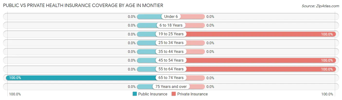 Public vs Private Health Insurance Coverage by Age in Montier