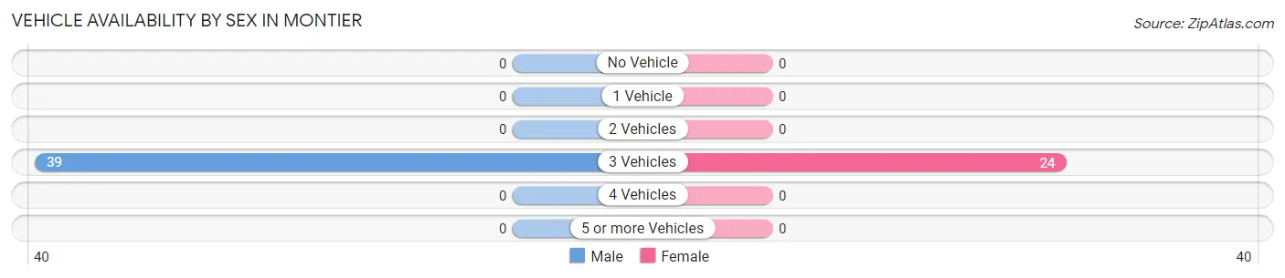 Vehicle Availability by Sex in Montier