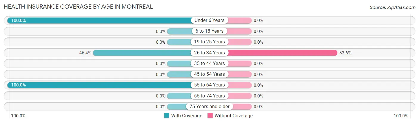 Health Insurance Coverage by Age in Montreal