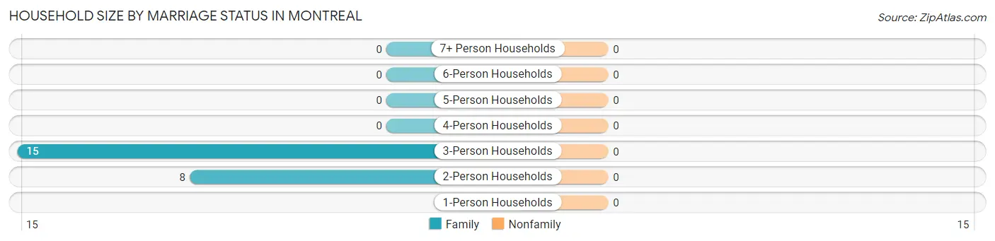 Household Size by Marriage Status in Montreal
