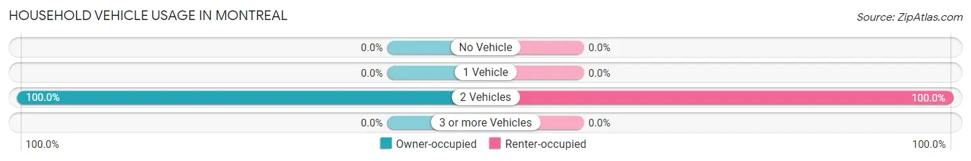 Household Vehicle Usage in Montreal