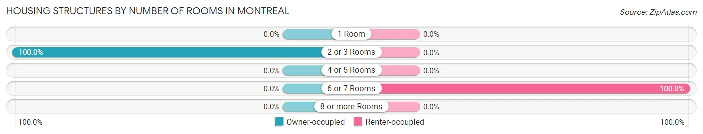 Housing Structures by Number of Rooms in Montreal