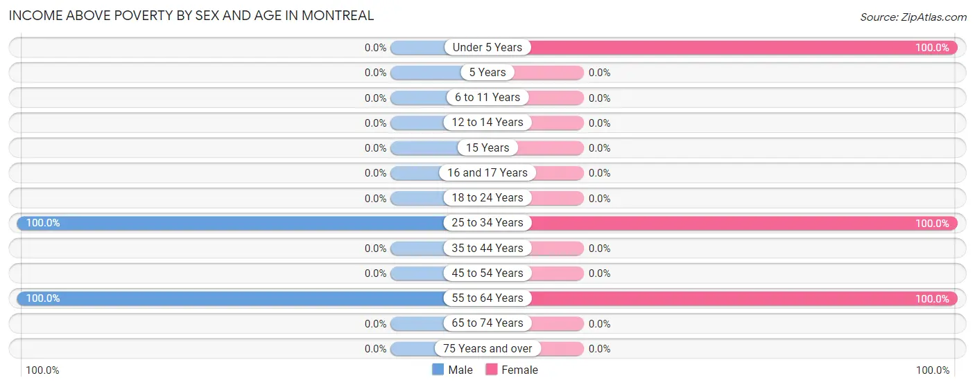 Income Above Poverty by Sex and Age in Montreal