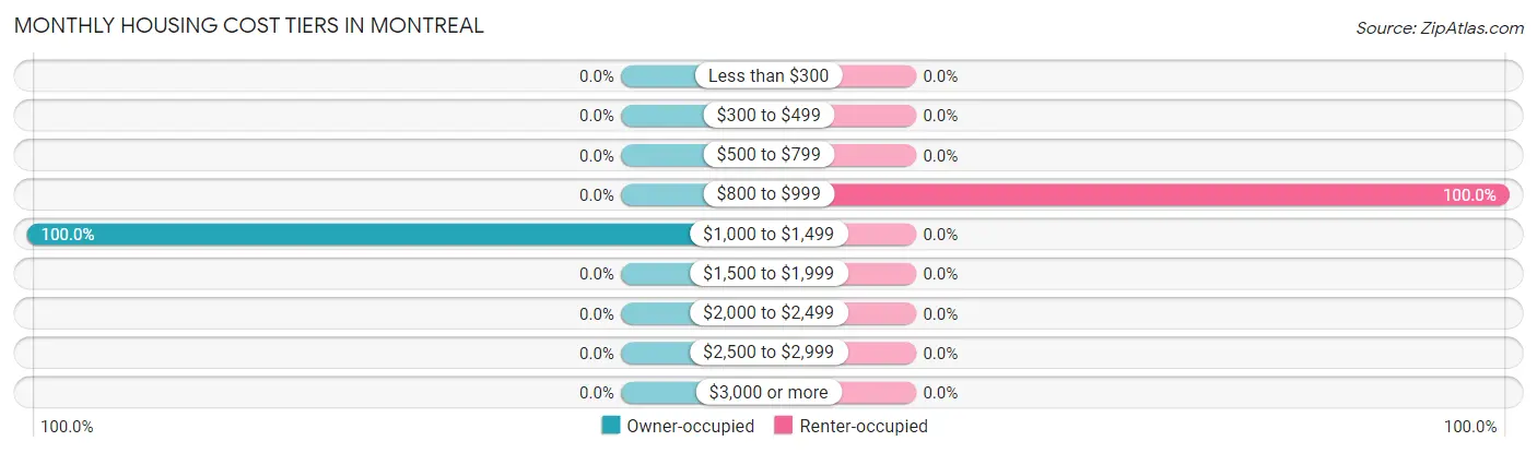 Monthly Housing Cost Tiers in Montreal