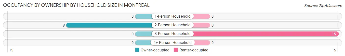 Occupancy by Ownership by Household Size in Montreal