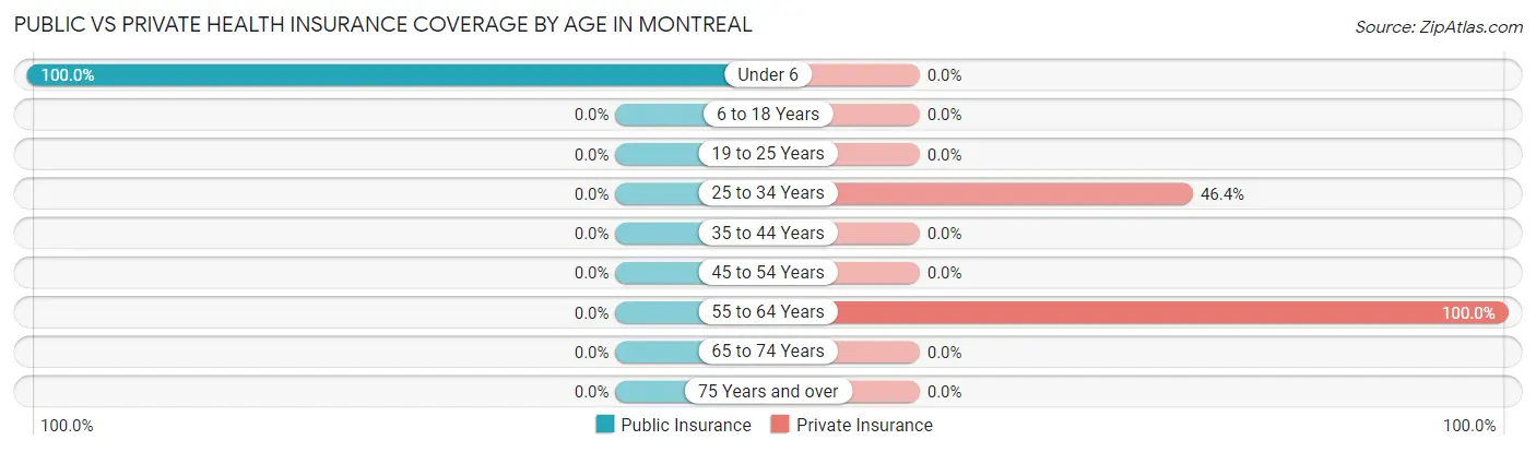Public vs Private Health Insurance Coverage by Age in Montreal