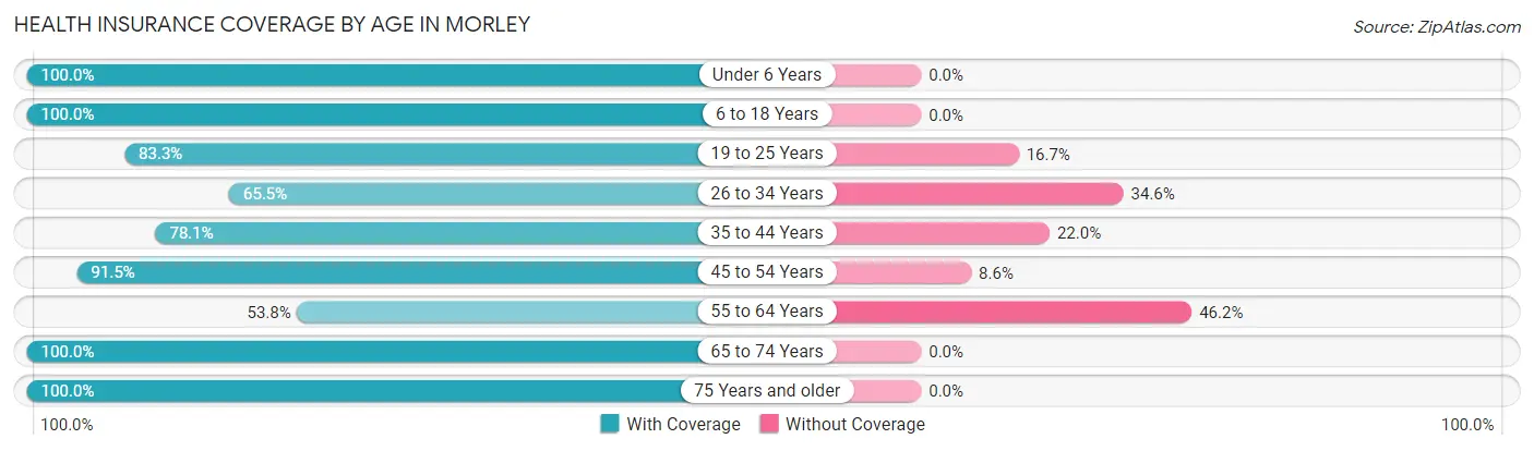 Health Insurance Coverage by Age in Morley