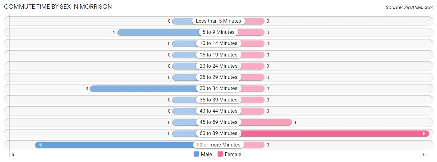 Commute Time by Sex in Morrison