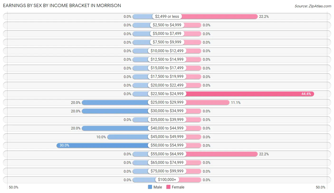 Earnings by Sex by Income Bracket in Morrison