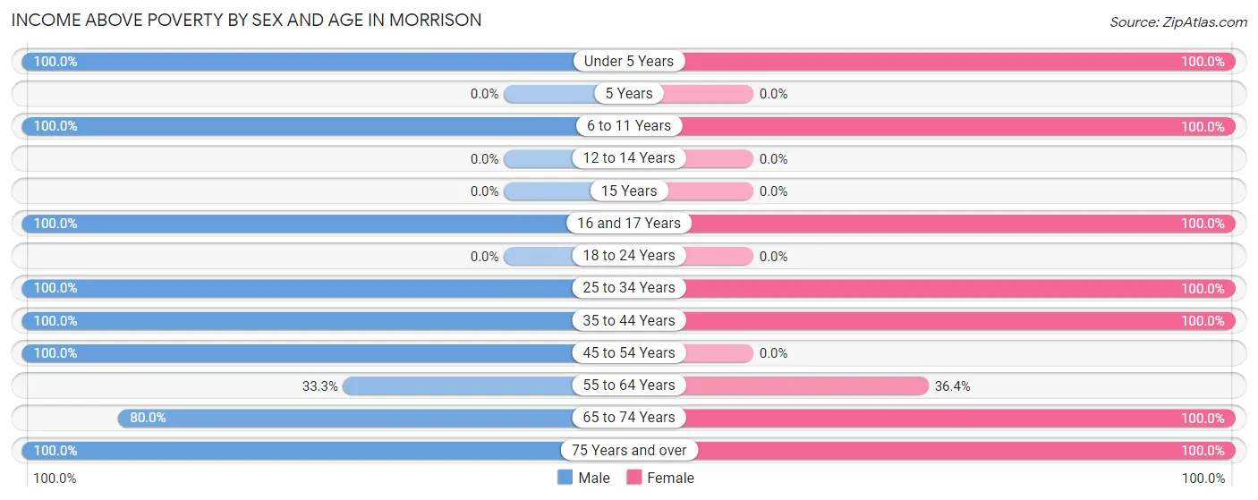 Income Above Poverty by Sex and Age in Morrison