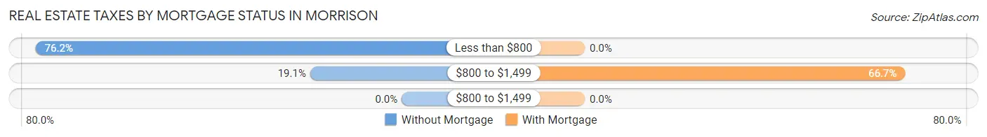 Real Estate Taxes by Mortgage Status in Morrison