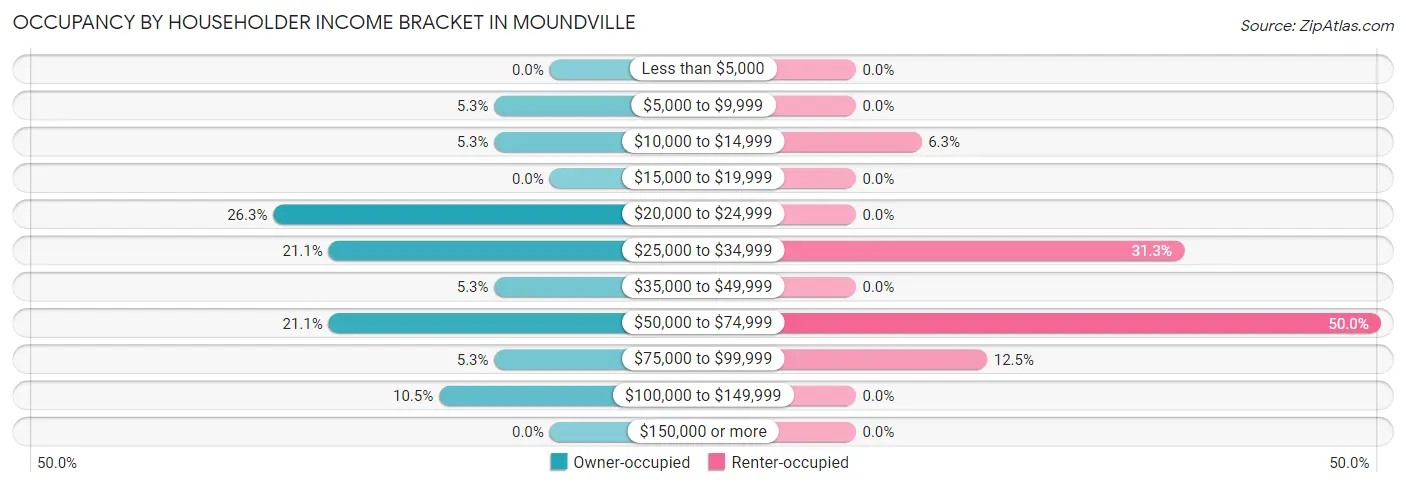 Occupancy by Householder Income Bracket in Moundville