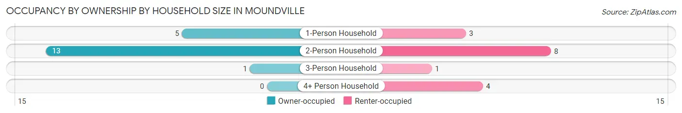 Occupancy by Ownership by Household Size in Moundville