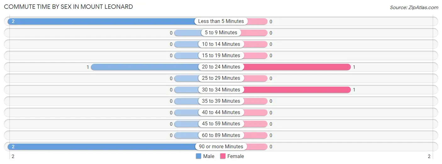 Commute Time by Sex in Mount Leonard