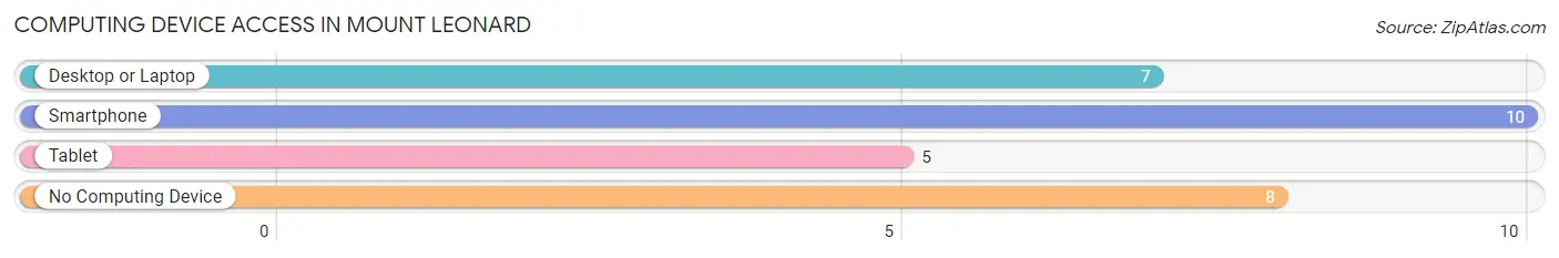 Computing Device Access in Mount Leonard