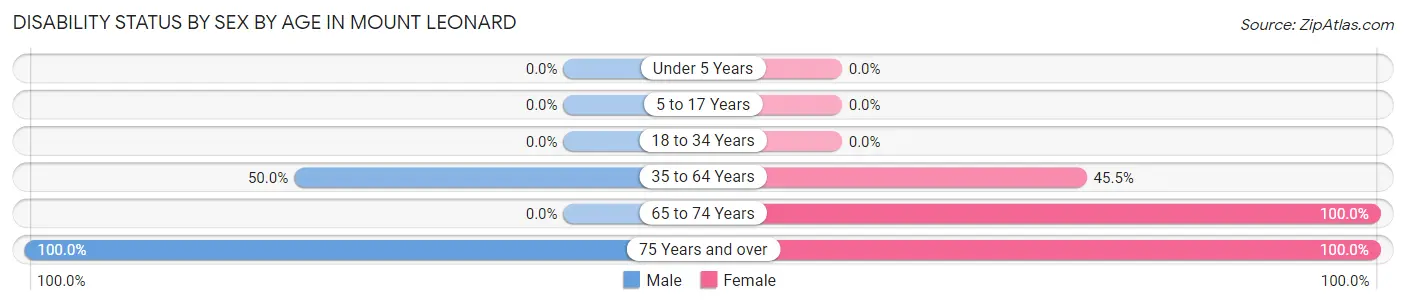 Disability Status by Sex by Age in Mount Leonard