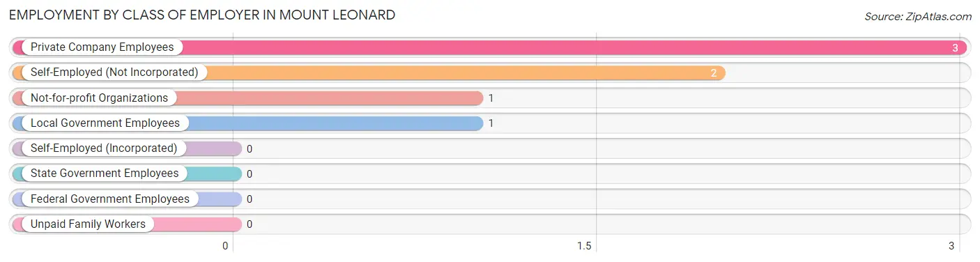 Employment by Class of Employer in Mount Leonard