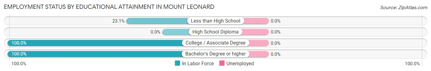 Employment Status by Educational Attainment in Mount Leonard