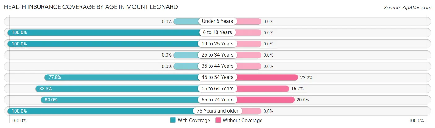Health Insurance Coverage by Age in Mount Leonard