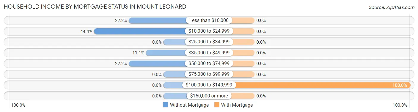 Household Income by Mortgage Status in Mount Leonard