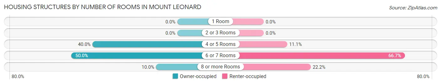 Housing Structures by Number of Rooms in Mount Leonard
