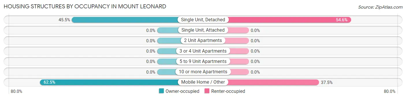 Housing Structures by Occupancy in Mount Leonard