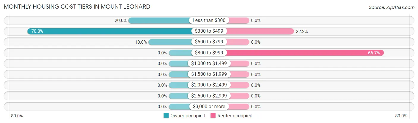 Monthly Housing Cost Tiers in Mount Leonard