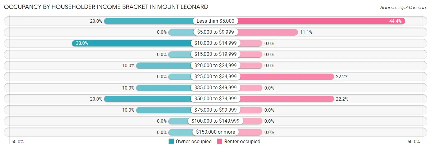 Occupancy by Householder Income Bracket in Mount Leonard