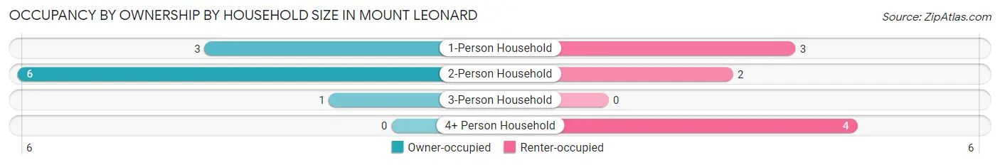 Occupancy by Ownership by Household Size in Mount Leonard