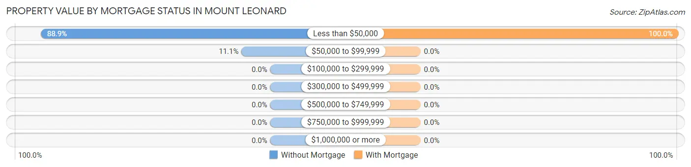 Property Value by Mortgage Status in Mount Leonard