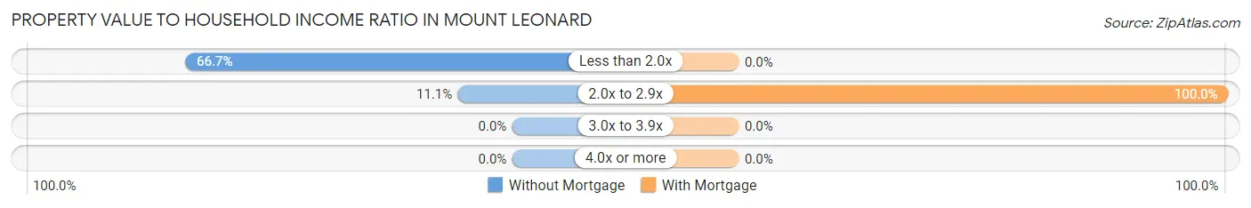 Property Value to Household Income Ratio in Mount Leonard