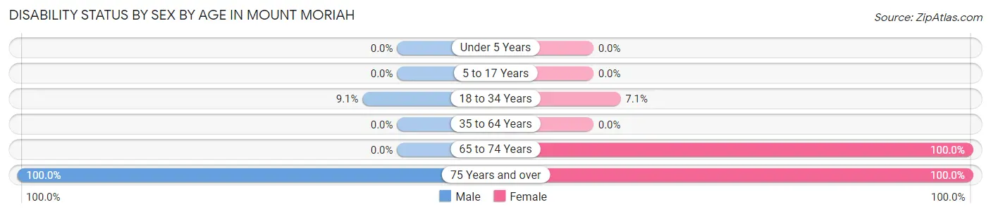Disability Status by Sex by Age in Mount Moriah