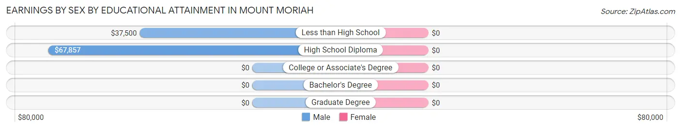Earnings by Sex by Educational Attainment in Mount Moriah