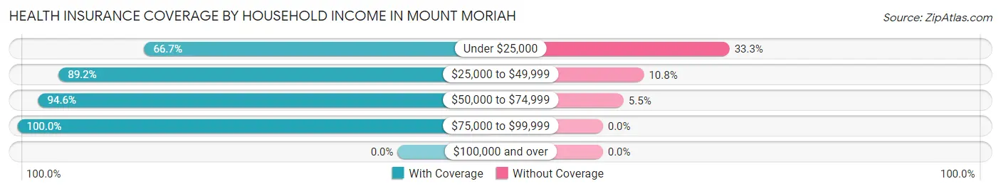 Health Insurance Coverage by Household Income in Mount Moriah