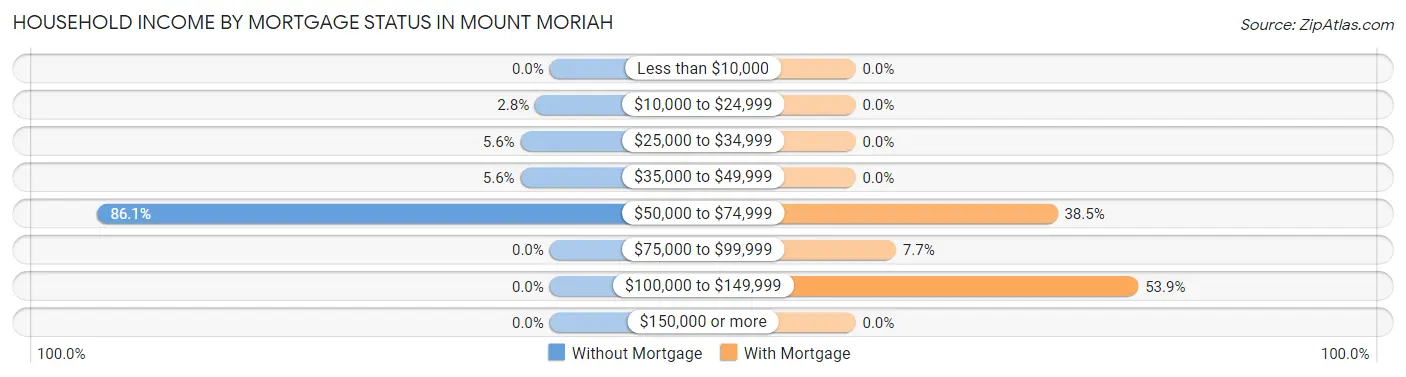 Household Income by Mortgage Status in Mount Moriah
