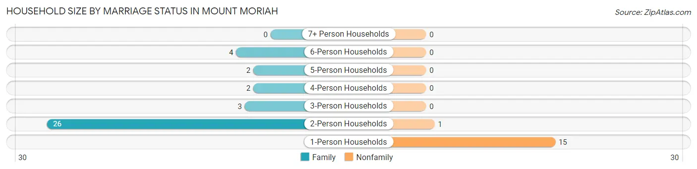 Household Size by Marriage Status in Mount Moriah