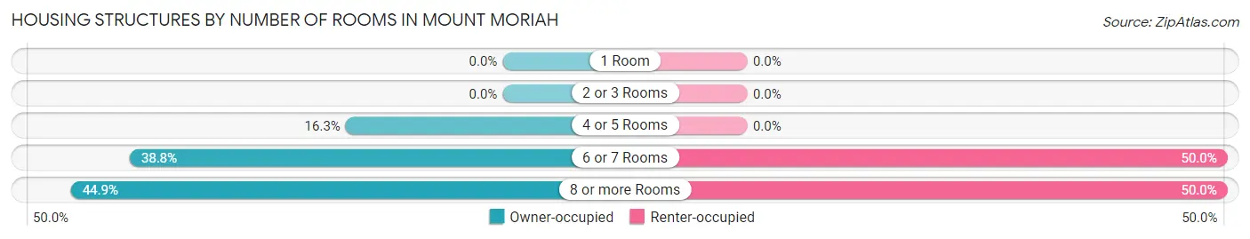 Housing Structures by Number of Rooms in Mount Moriah
