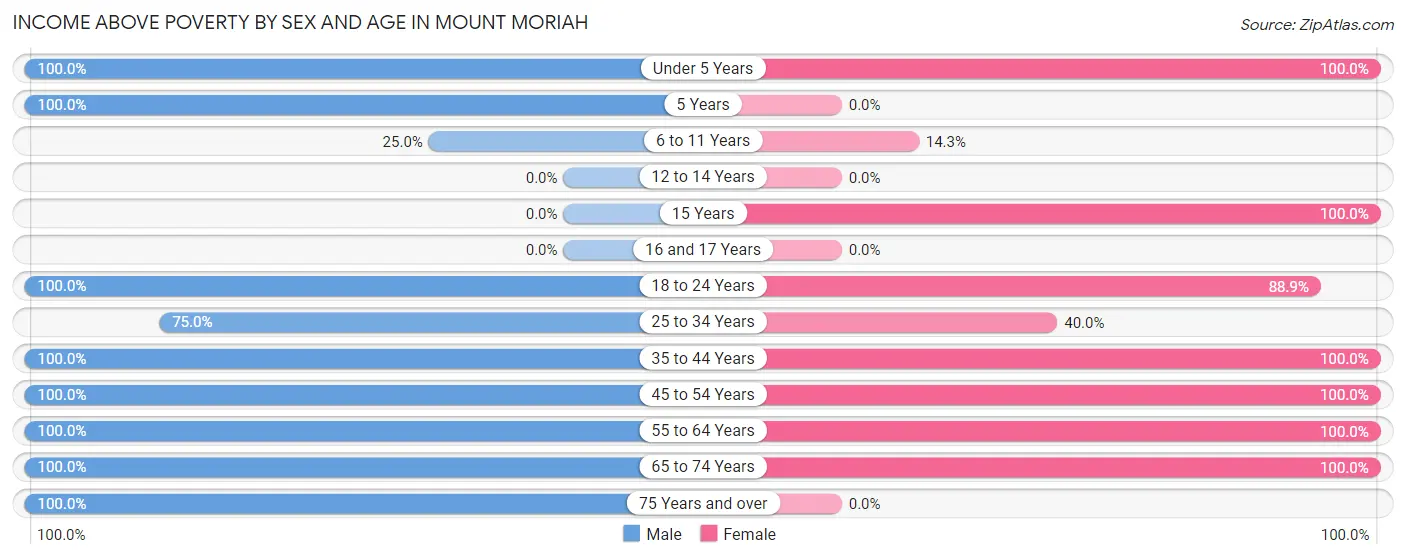 Income Above Poverty by Sex and Age in Mount Moriah