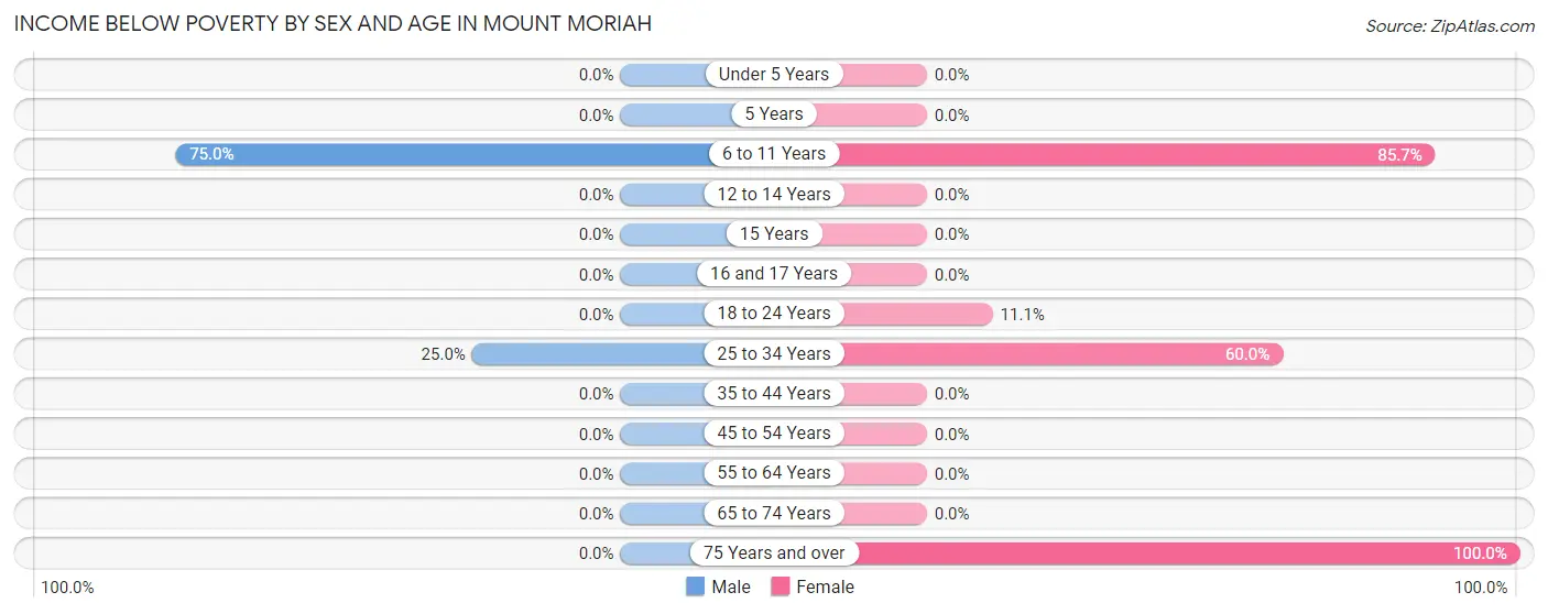 Income Below Poverty by Sex and Age in Mount Moriah