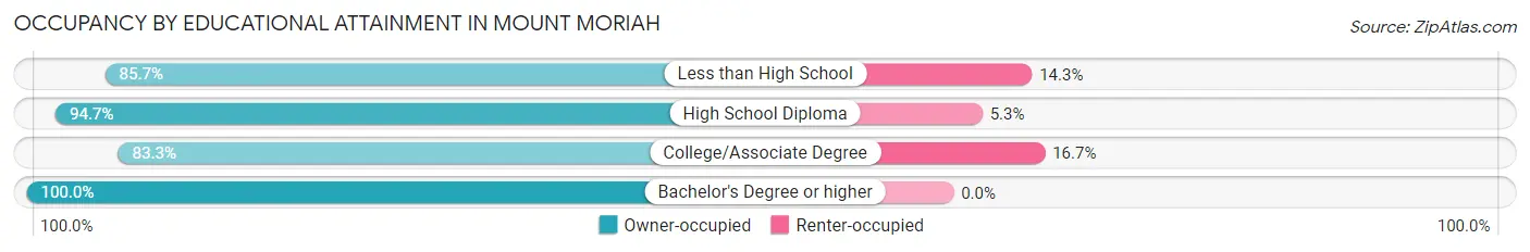 Occupancy by Educational Attainment in Mount Moriah