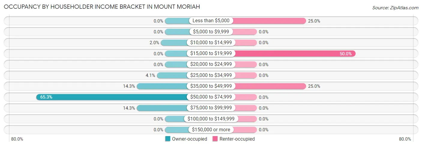 Occupancy by Householder Income Bracket in Mount Moriah