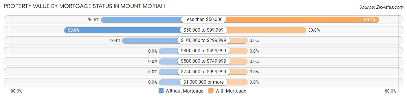 Property Value by Mortgage Status in Mount Moriah