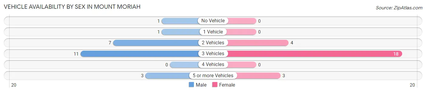 Vehicle Availability by Sex in Mount Moriah