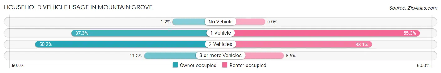 Household Vehicle Usage in Mountain Grove