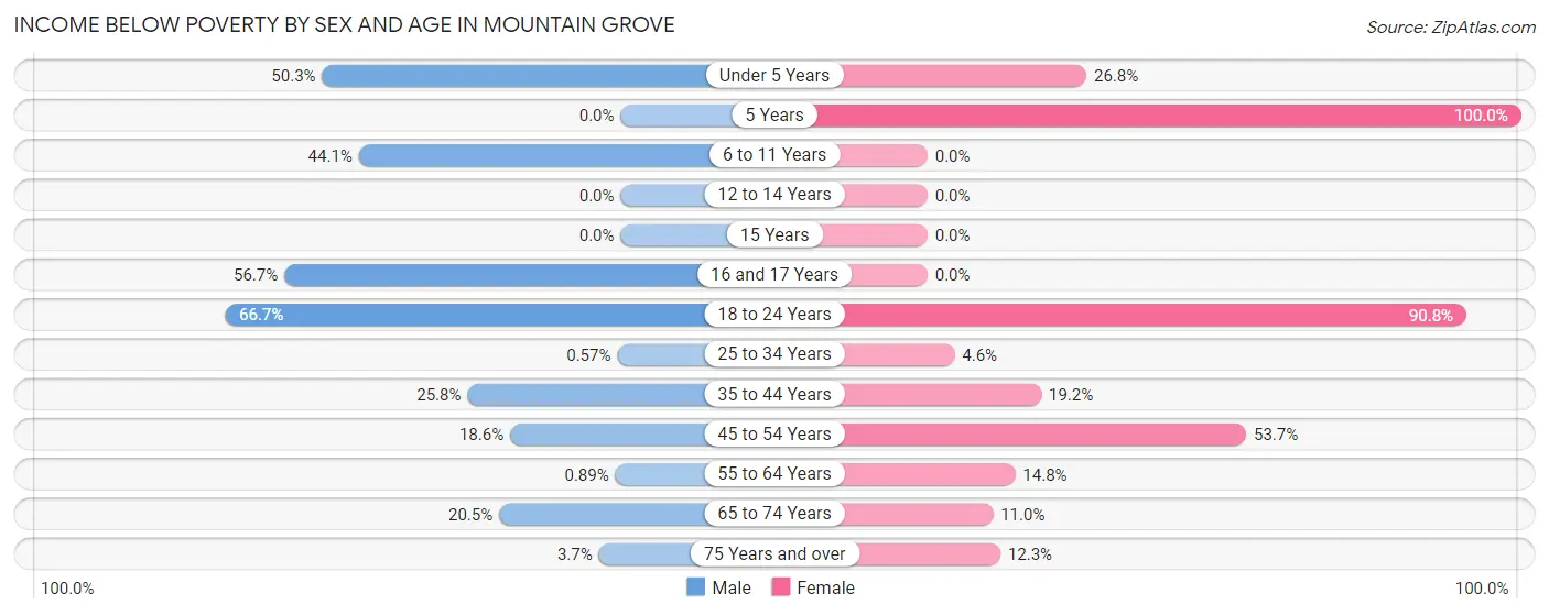 Income Below Poverty by Sex and Age in Mountain Grove