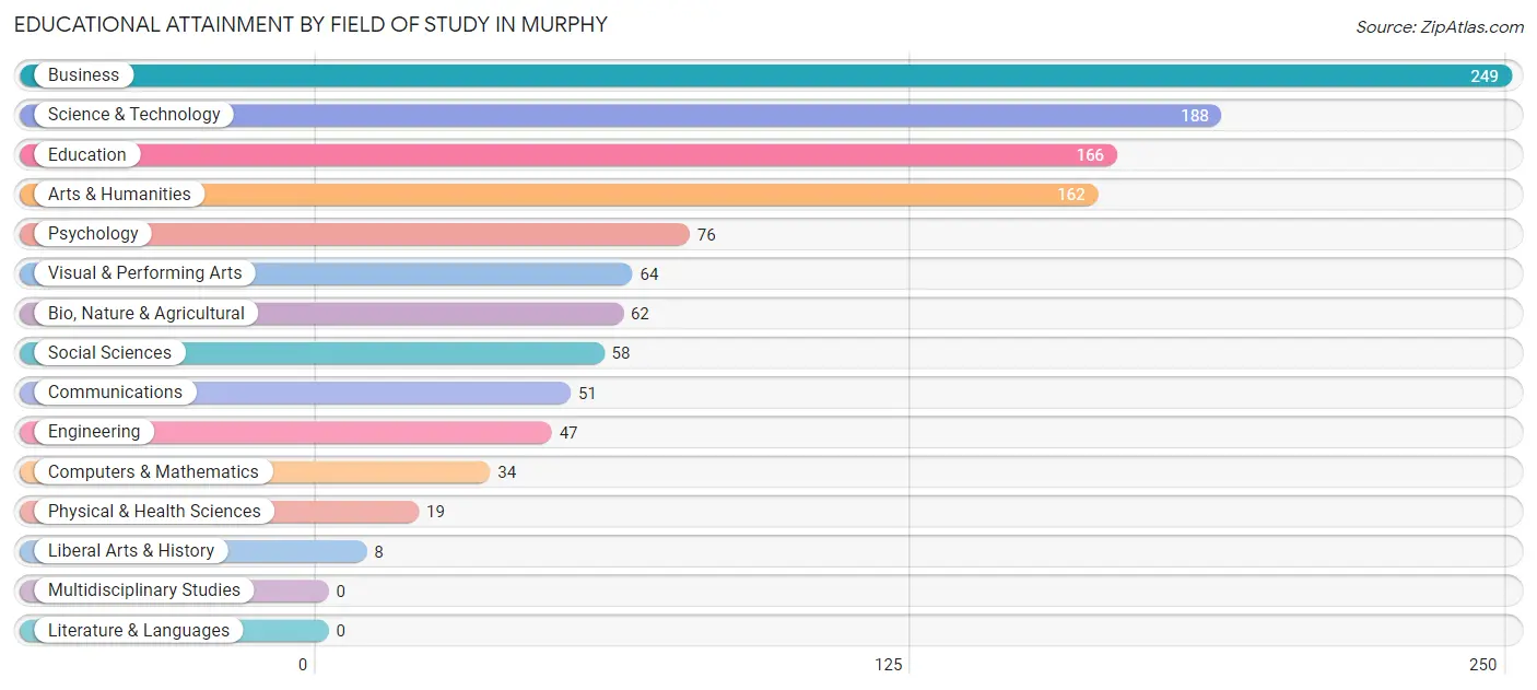 Educational Attainment by Field of Study in Murphy