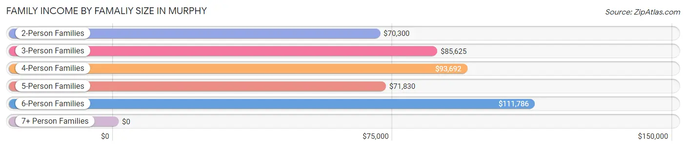 Family Income by Famaliy Size in Murphy