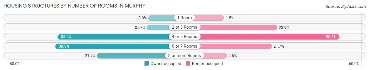 Housing Structures by Number of Rooms in Murphy