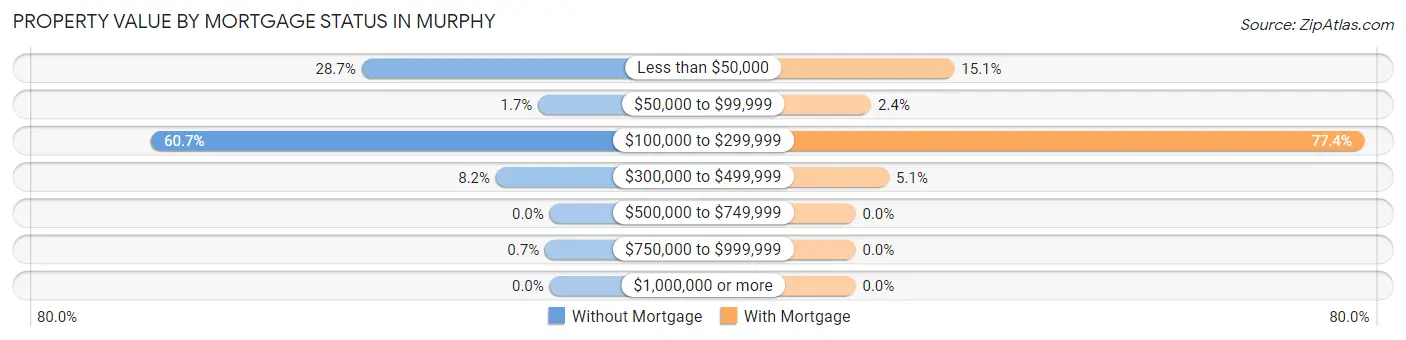 Property Value by Mortgage Status in Murphy