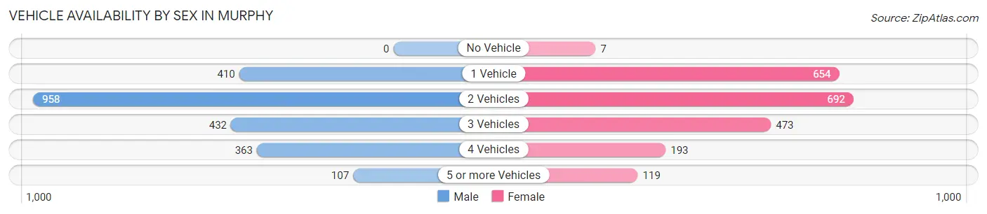 Vehicle Availability by Sex in Murphy